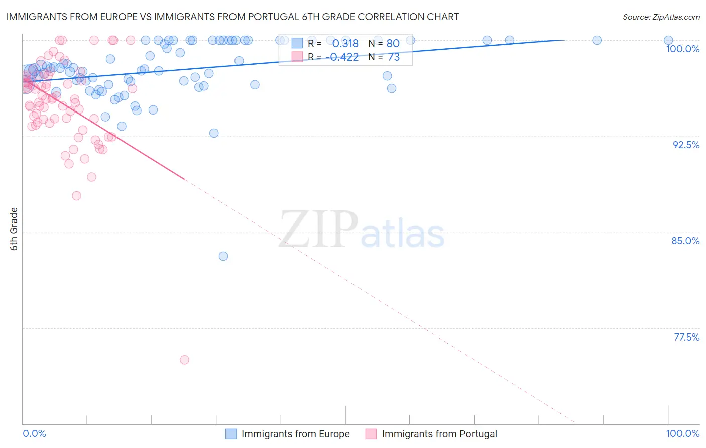 Immigrants from Europe vs Immigrants from Portugal 6th Grade
