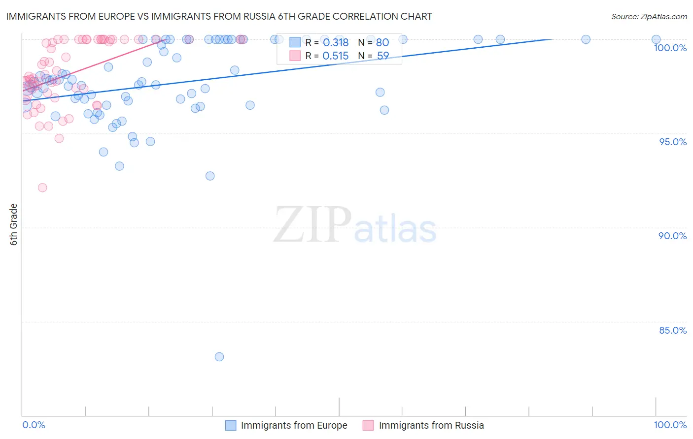 Immigrants from Europe vs Immigrants from Russia 6th Grade