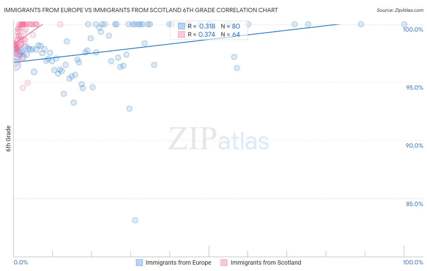 Immigrants from Europe vs Immigrants from Scotland 6th Grade