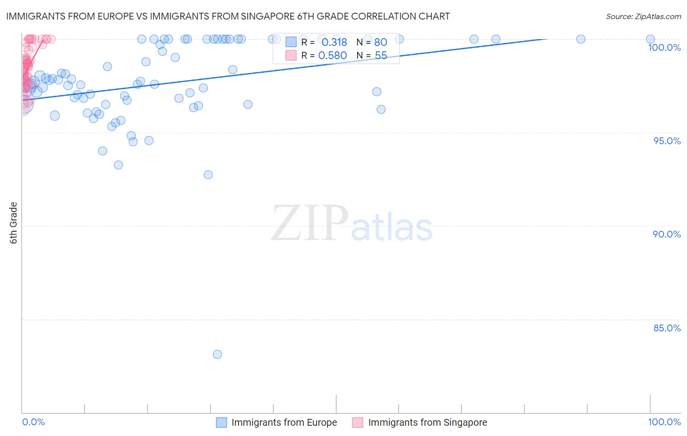 Immigrants from Europe vs Immigrants from Singapore 6th Grade