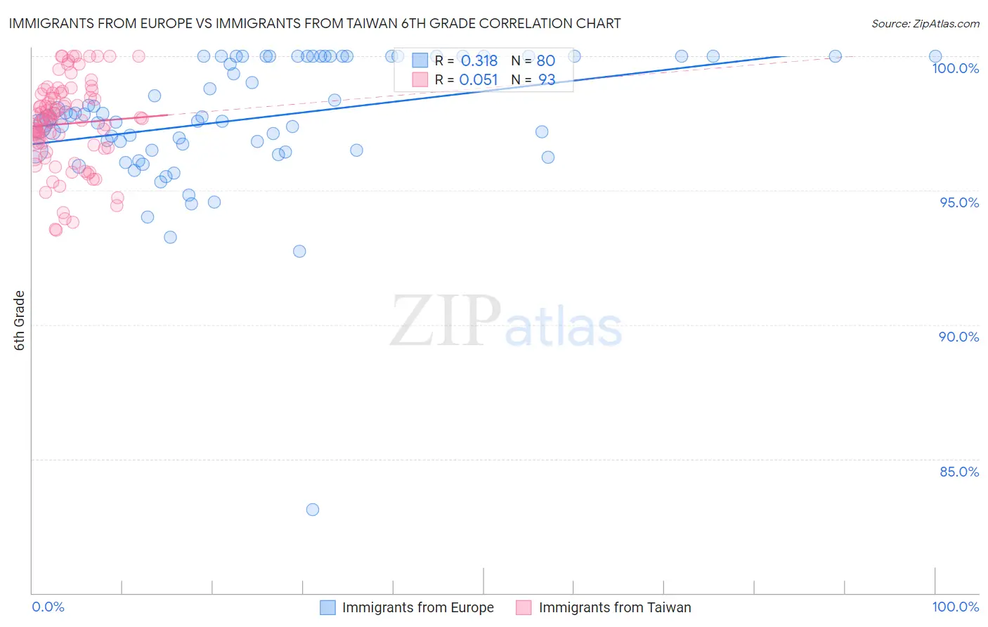 Immigrants from Europe vs Immigrants from Taiwan 6th Grade
