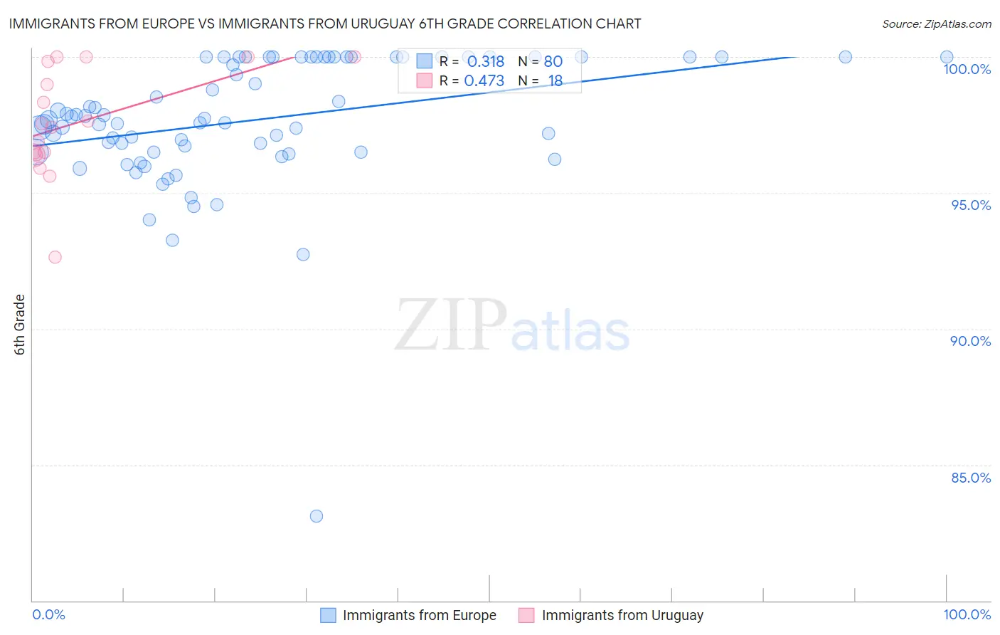 Immigrants from Europe vs Immigrants from Uruguay 6th Grade
