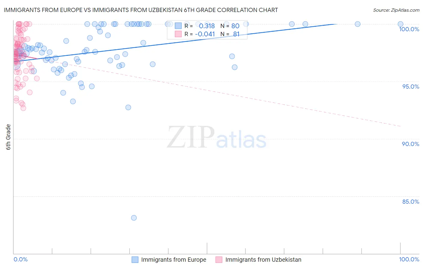 Immigrants from Europe vs Immigrants from Uzbekistan 6th Grade