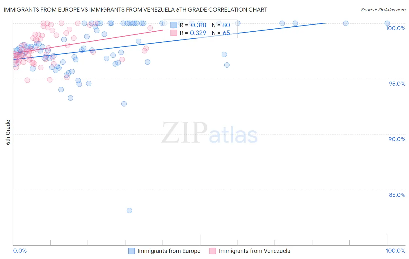 Immigrants from Europe vs Immigrants from Venezuela 6th Grade