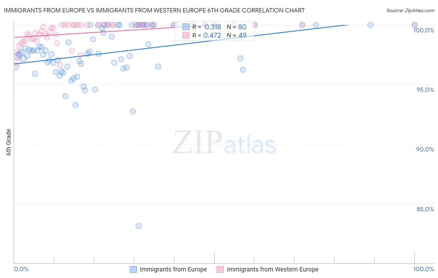 Immigrants from Europe vs Immigrants from Western Europe 6th Grade