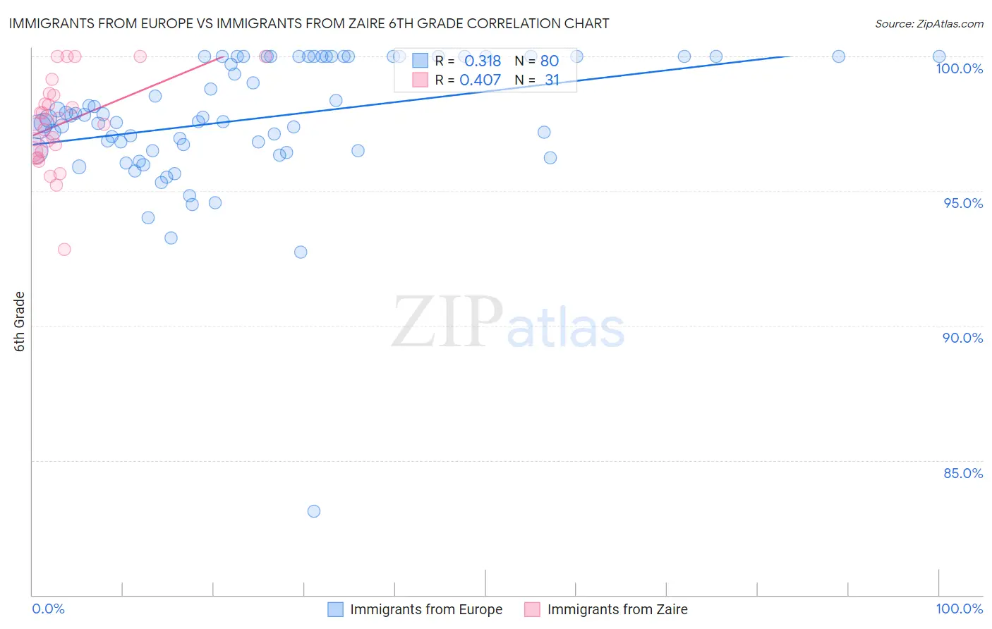 Immigrants from Europe vs Immigrants from Zaire 6th Grade