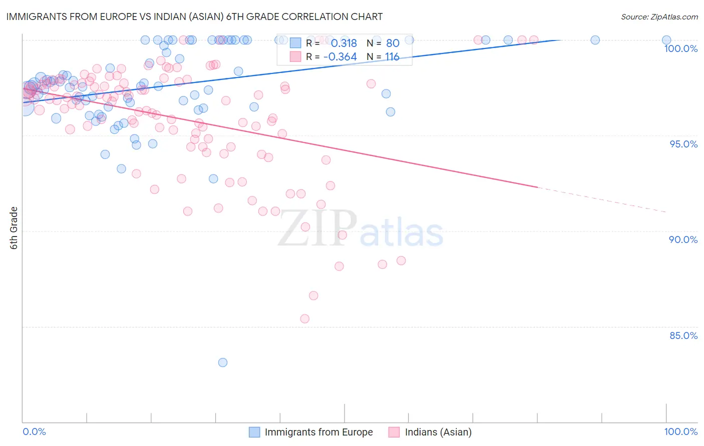 Immigrants from Europe vs Indian (Asian) 6th Grade