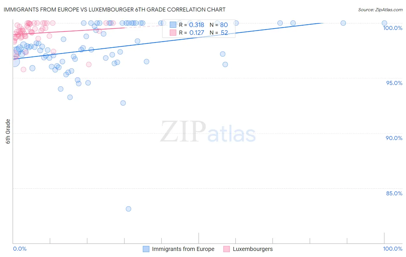 Immigrants from Europe vs Luxembourger 6th Grade