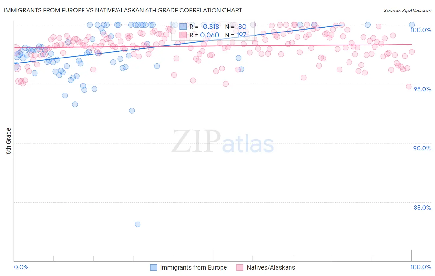Immigrants from Europe vs Native/Alaskan 6th Grade
