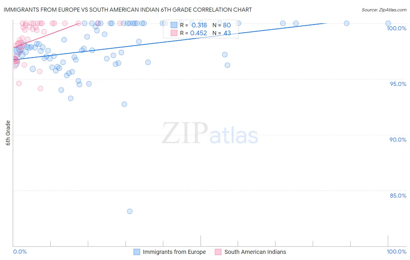 Immigrants from Europe vs South American Indian 6th Grade