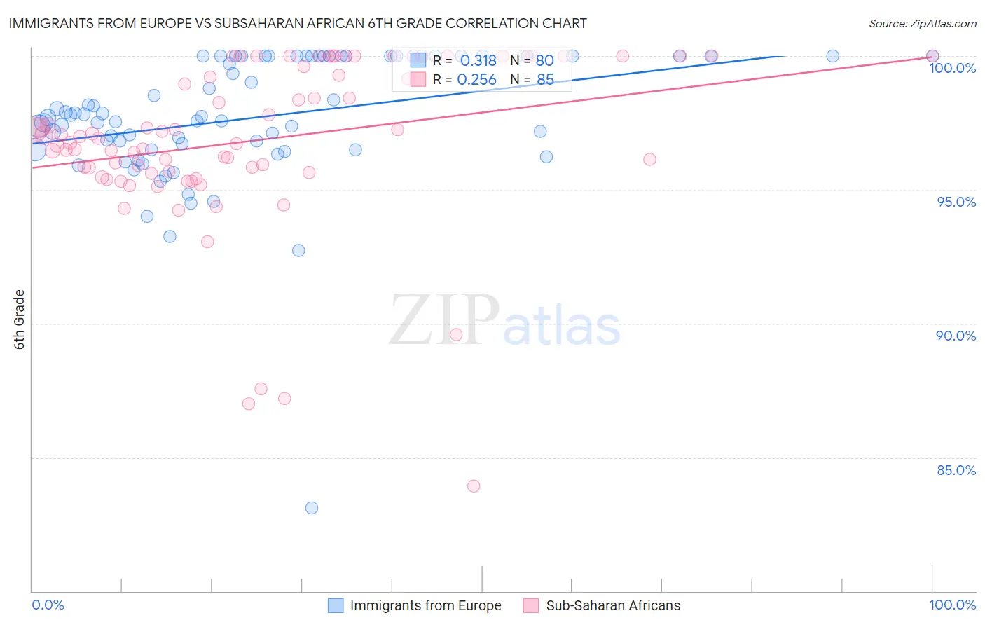 Immigrants from Europe vs Subsaharan African 6th Grade