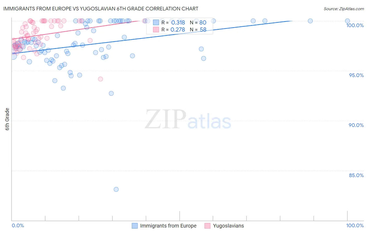 Immigrants from Europe vs Yugoslavian 6th Grade