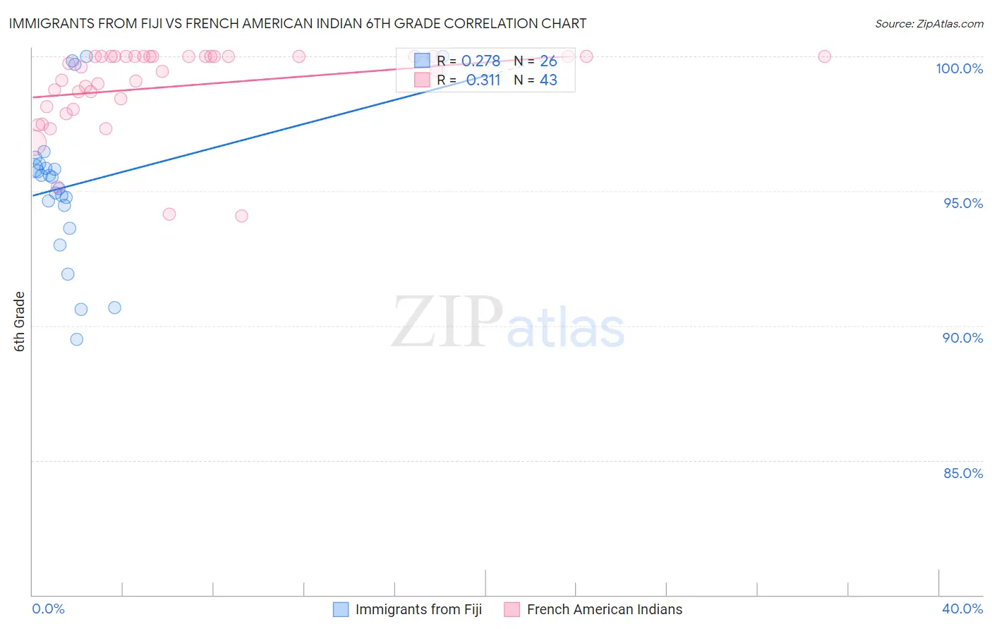 Immigrants from Fiji vs French American Indian 6th Grade