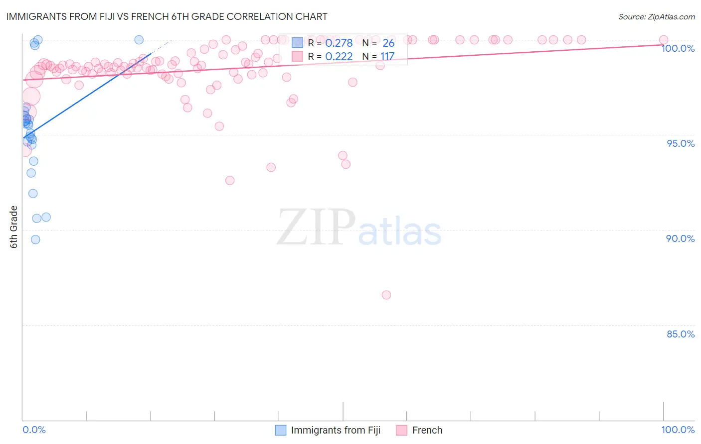 Immigrants from Fiji vs French 6th Grade