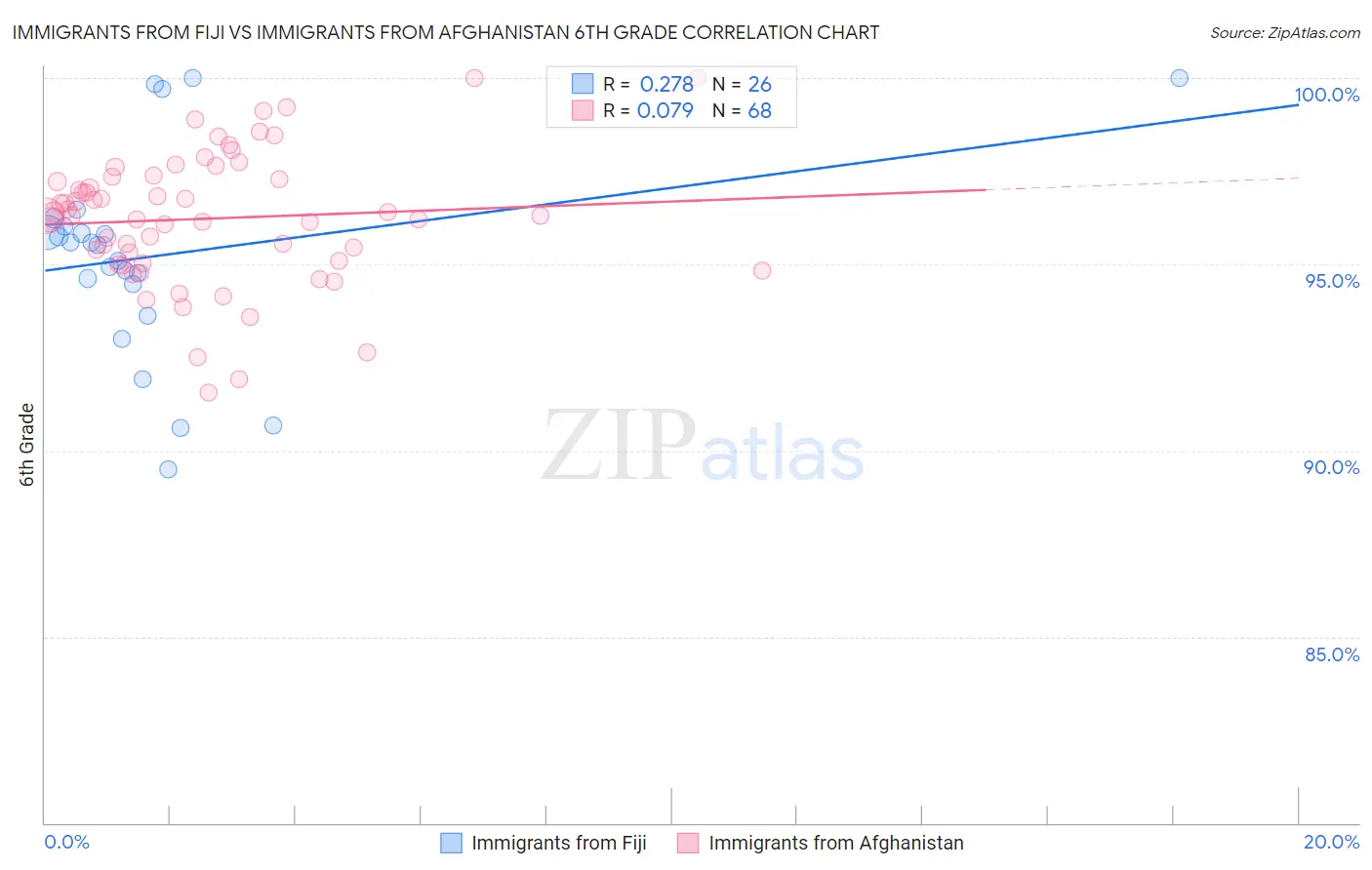 Immigrants from Fiji vs Immigrants from Afghanistan 6th Grade