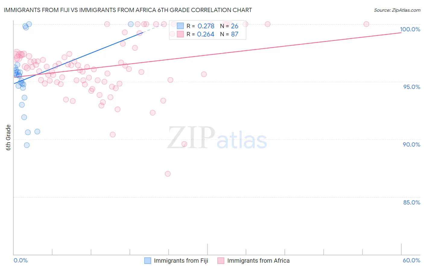 Immigrants from Fiji vs Immigrants from Africa 6th Grade