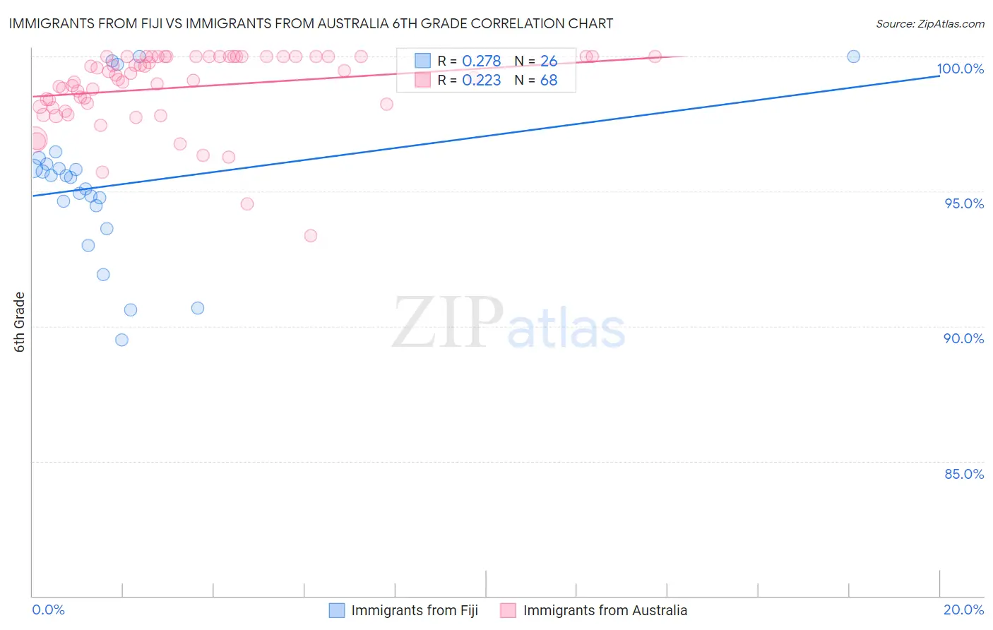 Immigrants from Fiji vs Immigrants from Australia 6th Grade