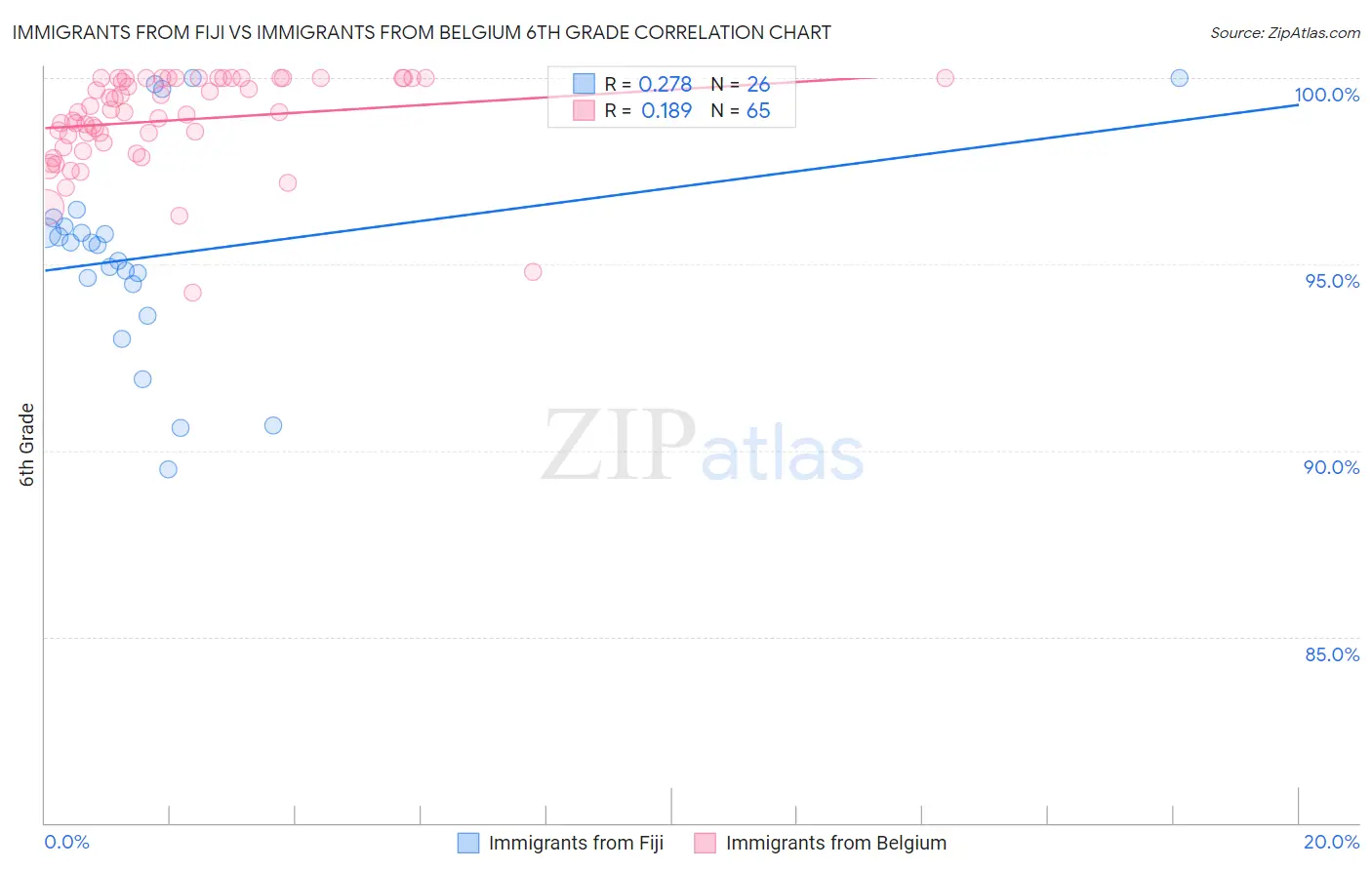 Immigrants from Fiji vs Immigrants from Belgium 6th Grade