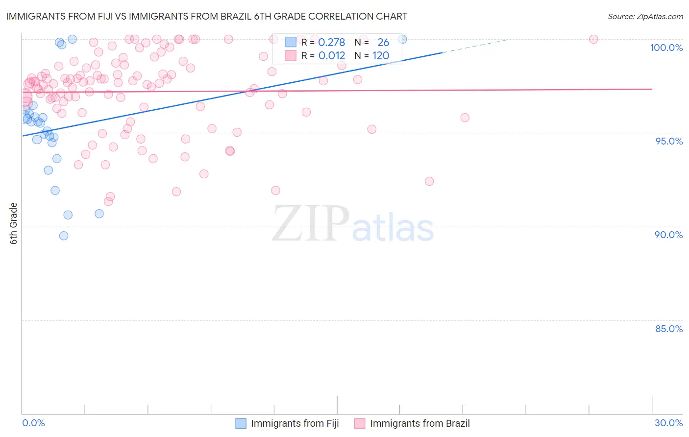 Immigrants from Fiji vs Immigrants from Brazil 6th Grade