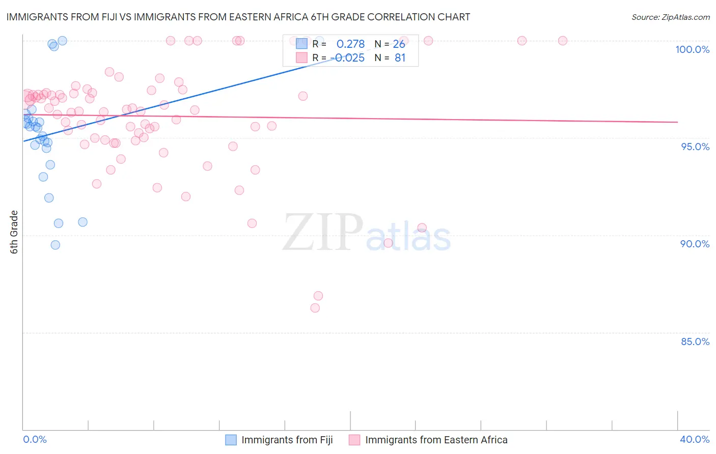 Immigrants from Fiji vs Immigrants from Eastern Africa 6th Grade