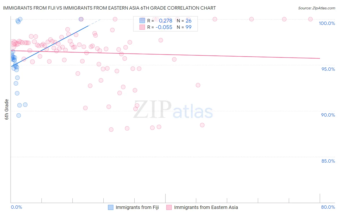 Immigrants from Fiji vs Immigrants from Eastern Asia 6th Grade