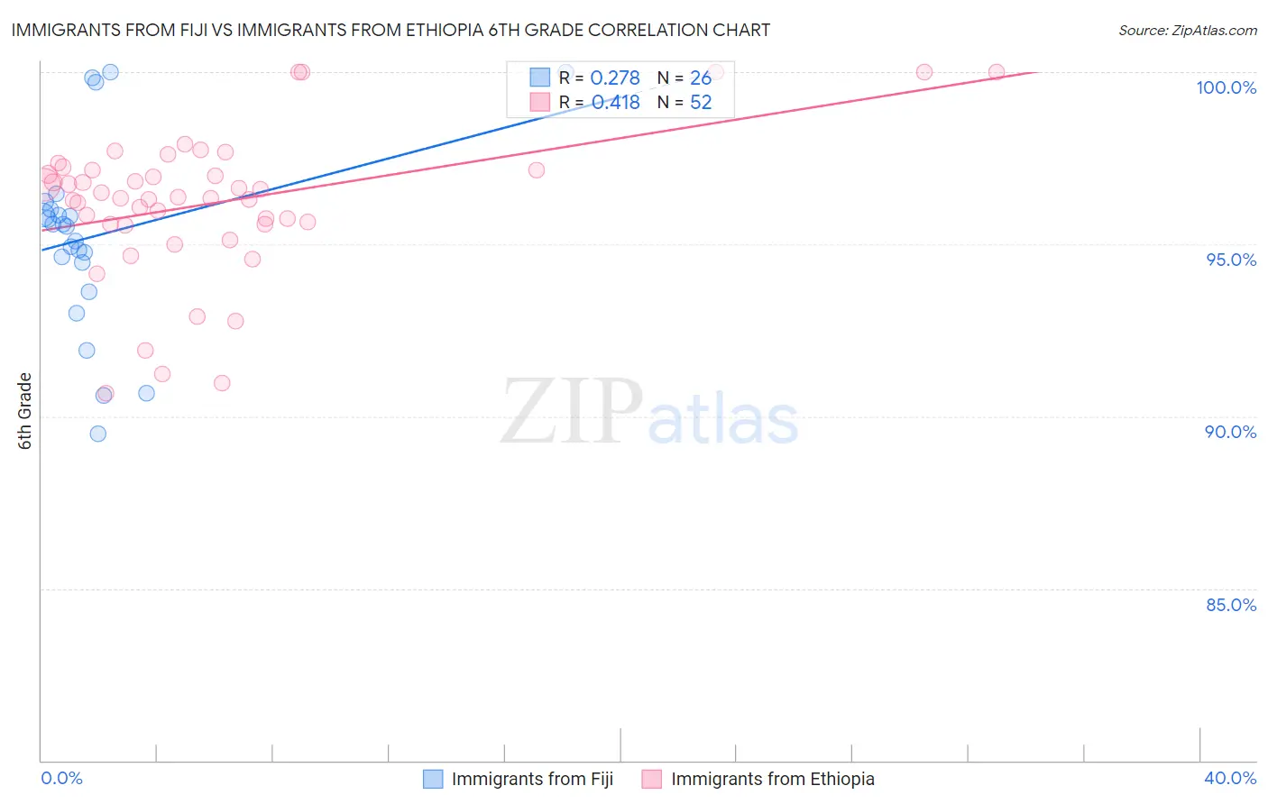 Immigrants from Fiji vs Immigrants from Ethiopia 6th Grade
