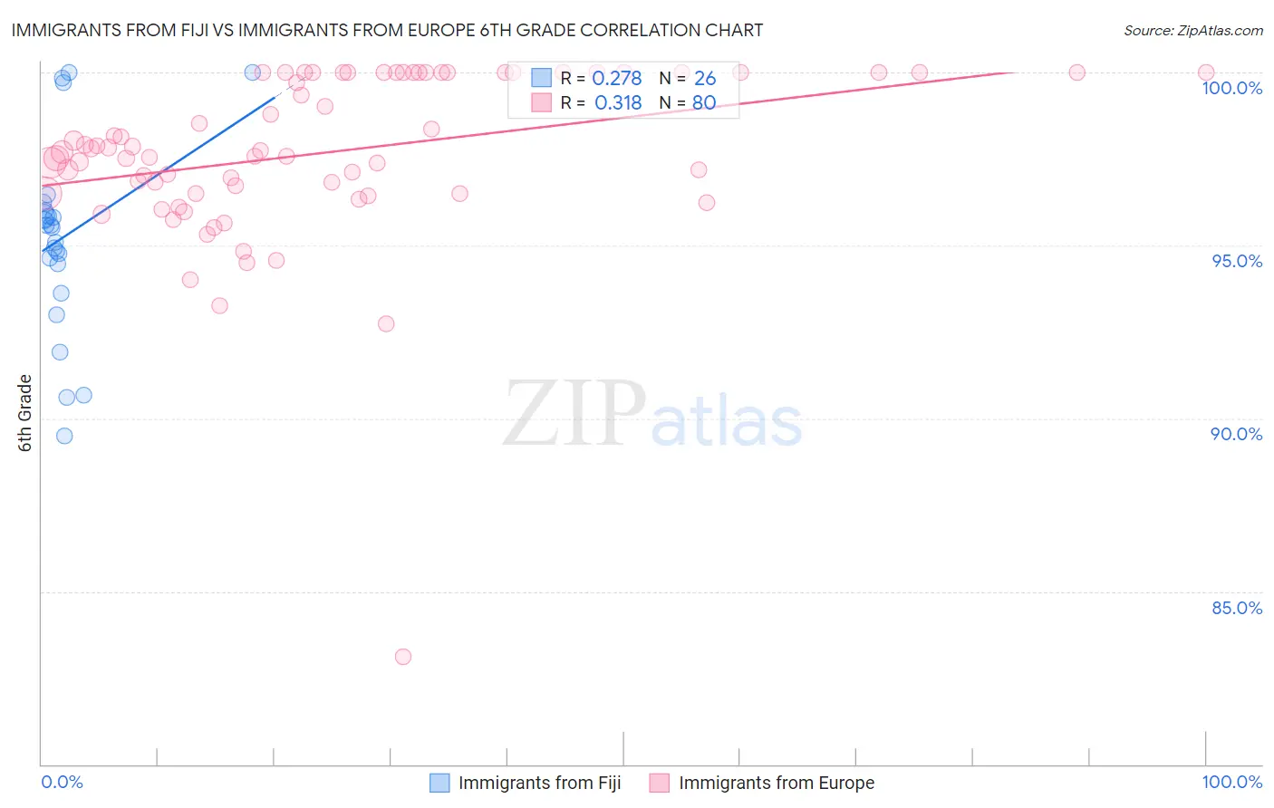 Immigrants from Fiji vs Immigrants from Europe 6th Grade