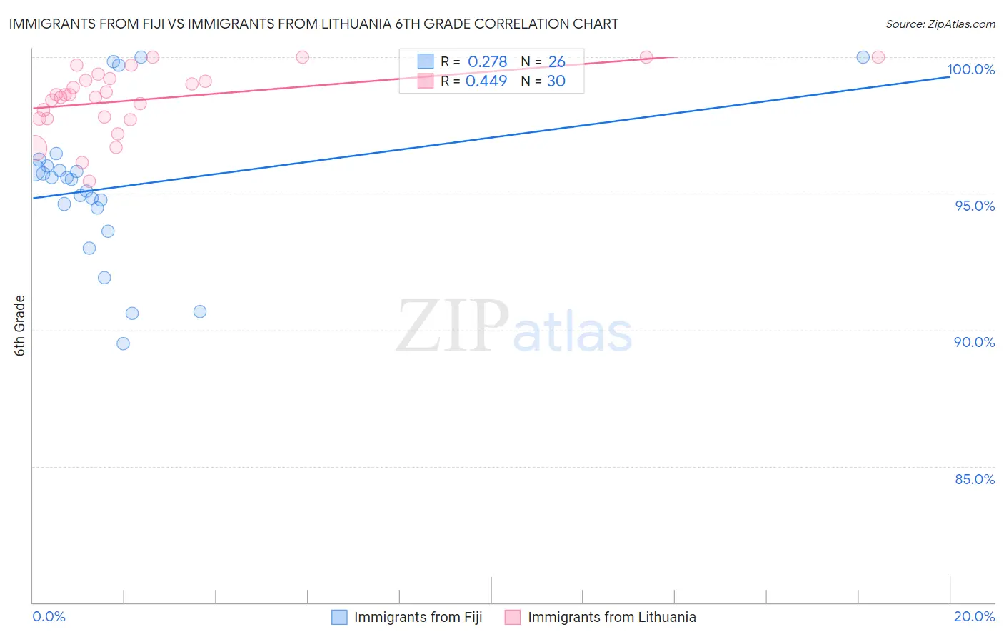 Immigrants from Fiji vs Immigrants from Lithuania 6th Grade