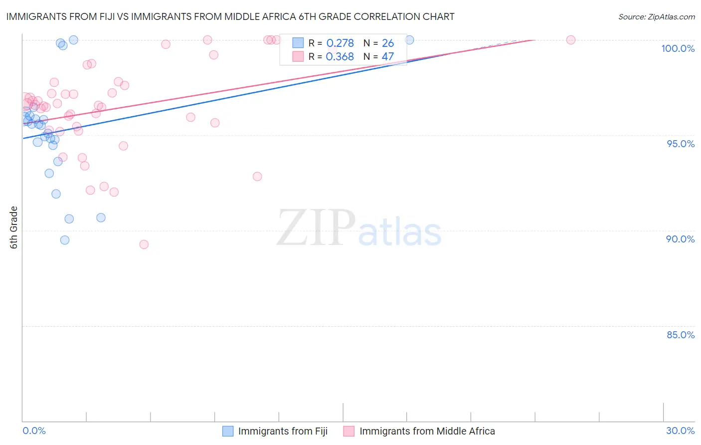 Immigrants from Fiji vs Immigrants from Middle Africa 6th Grade