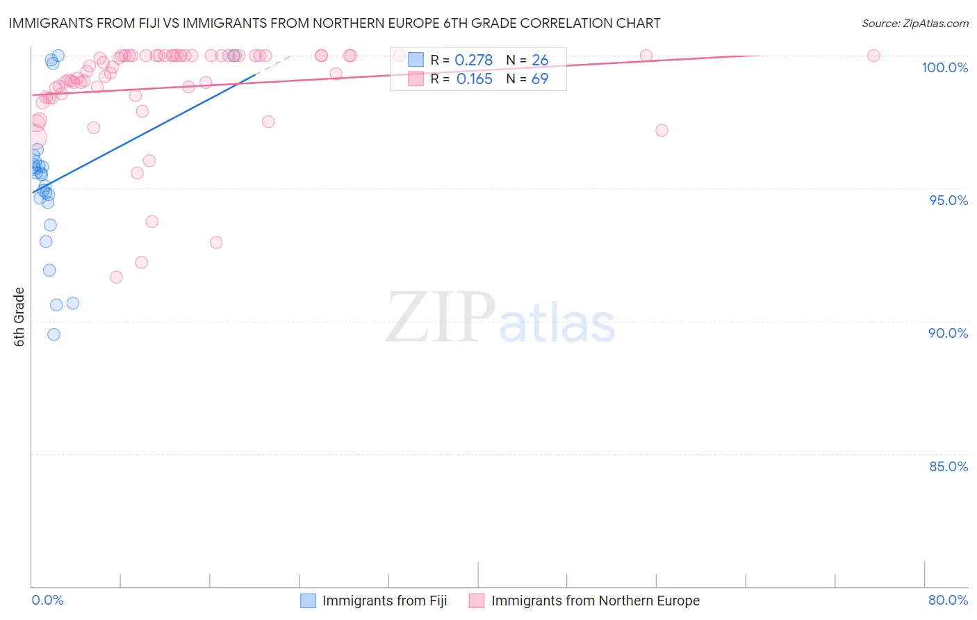 Immigrants from Fiji vs Immigrants from Northern Europe 6th Grade