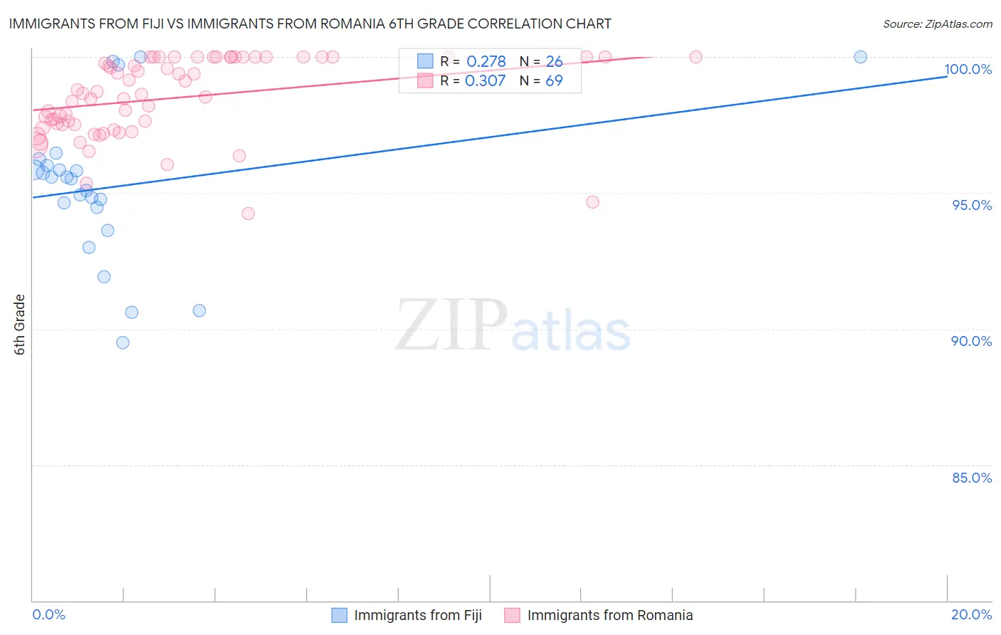 Immigrants from Fiji vs Immigrants from Romania 6th Grade