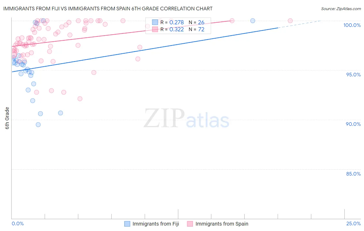 Immigrants from Fiji vs Immigrants from Spain 6th Grade