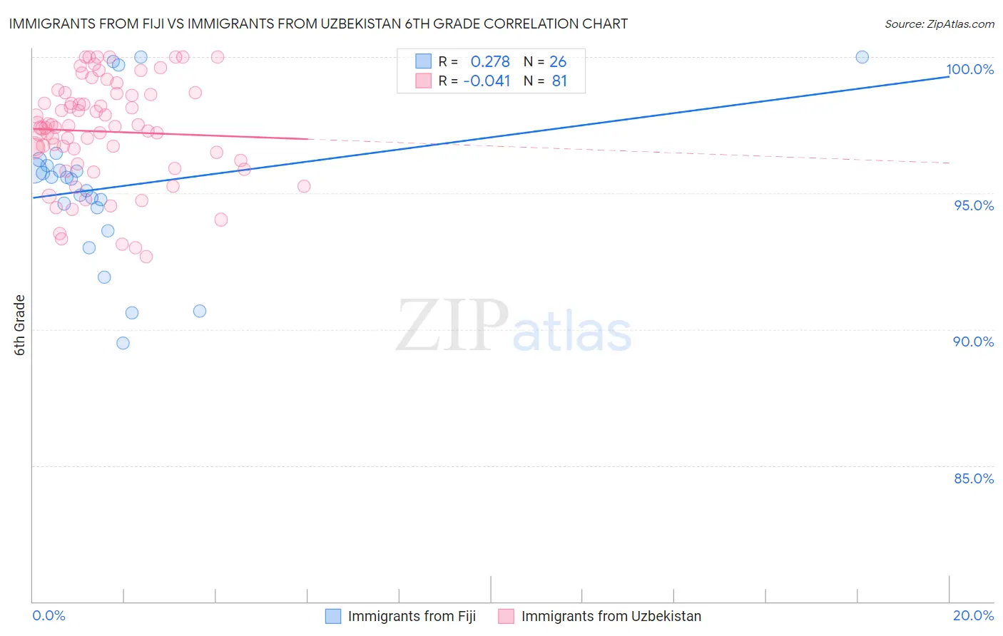 Immigrants from Fiji vs Immigrants from Uzbekistan 6th Grade