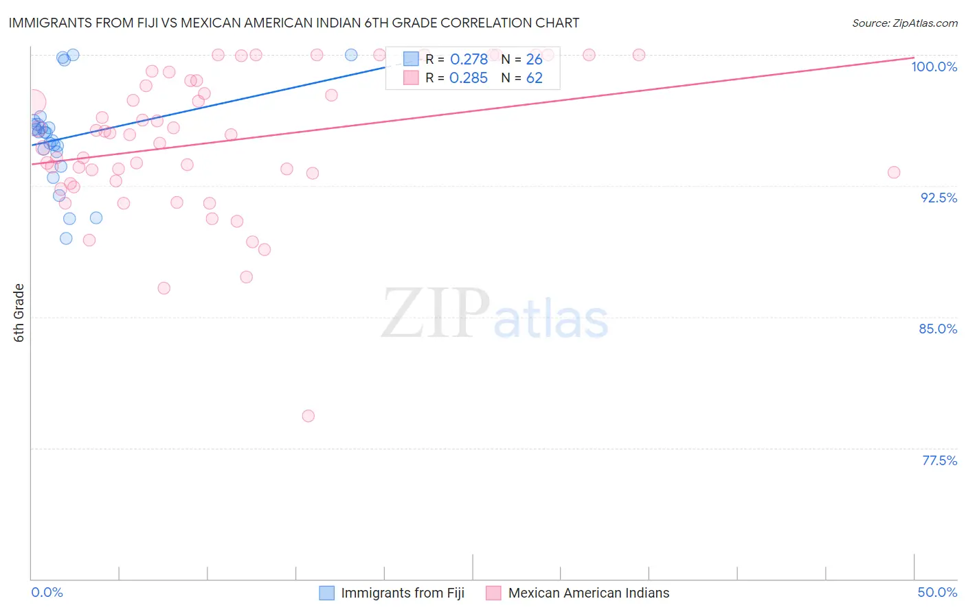 Immigrants from Fiji vs Mexican American Indian 6th Grade