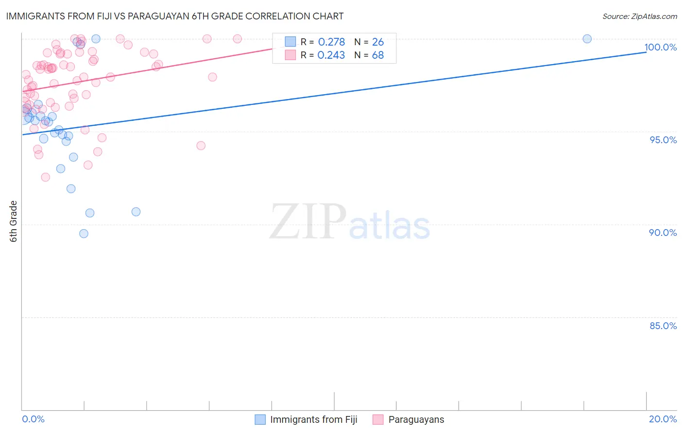 Immigrants from Fiji vs Paraguayan 6th Grade