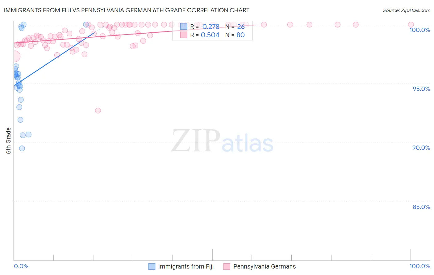 Immigrants from Fiji vs Pennsylvania German 6th Grade