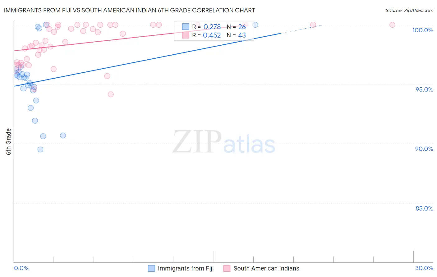 Immigrants from Fiji vs South American Indian 6th Grade