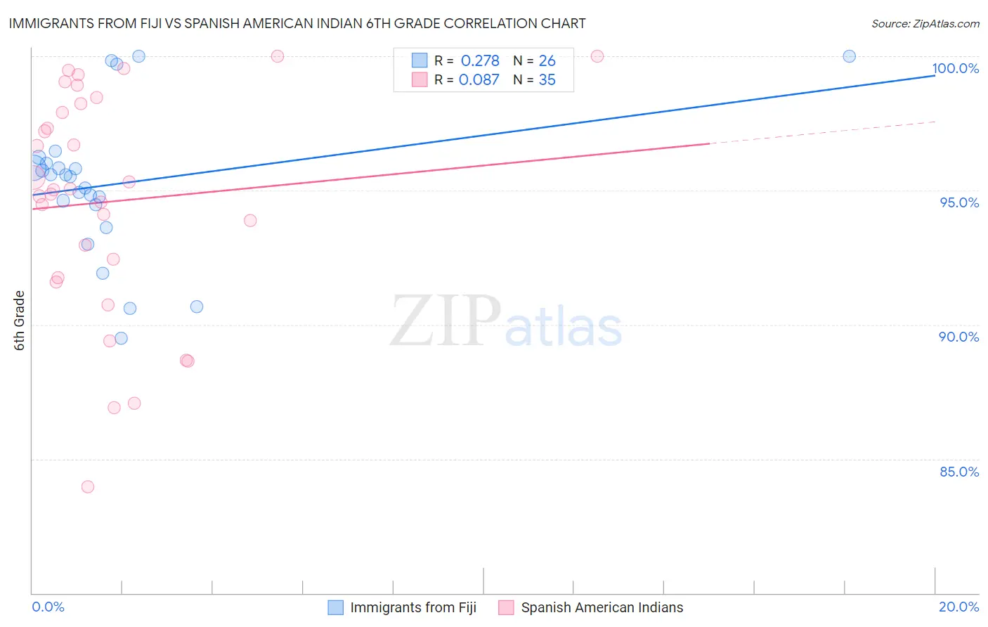 Immigrants from Fiji vs Spanish American Indian 6th Grade