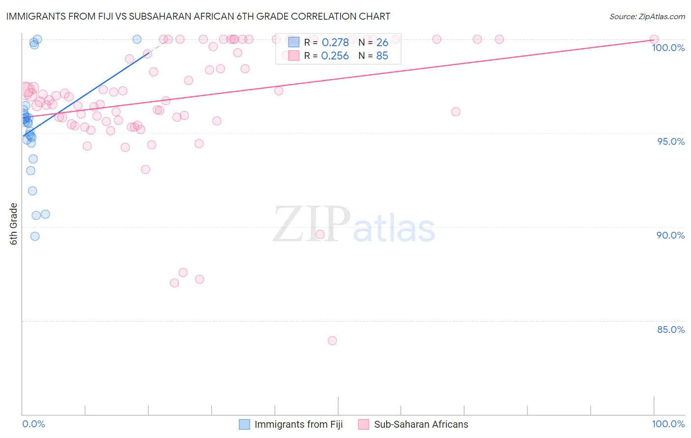Immigrants from Fiji vs Subsaharan African 6th Grade