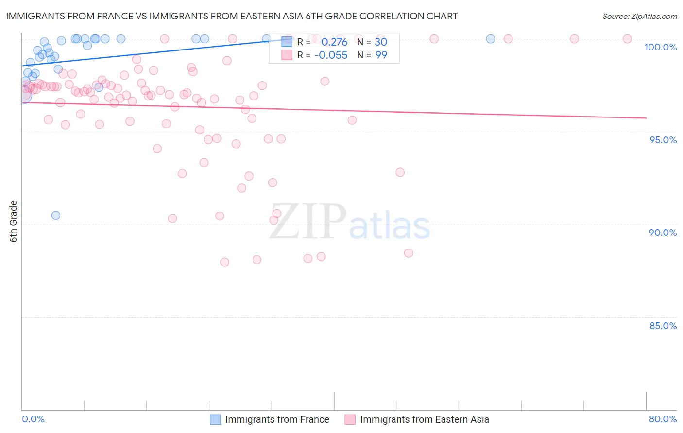Immigrants from France vs Immigrants from Eastern Asia 6th Grade