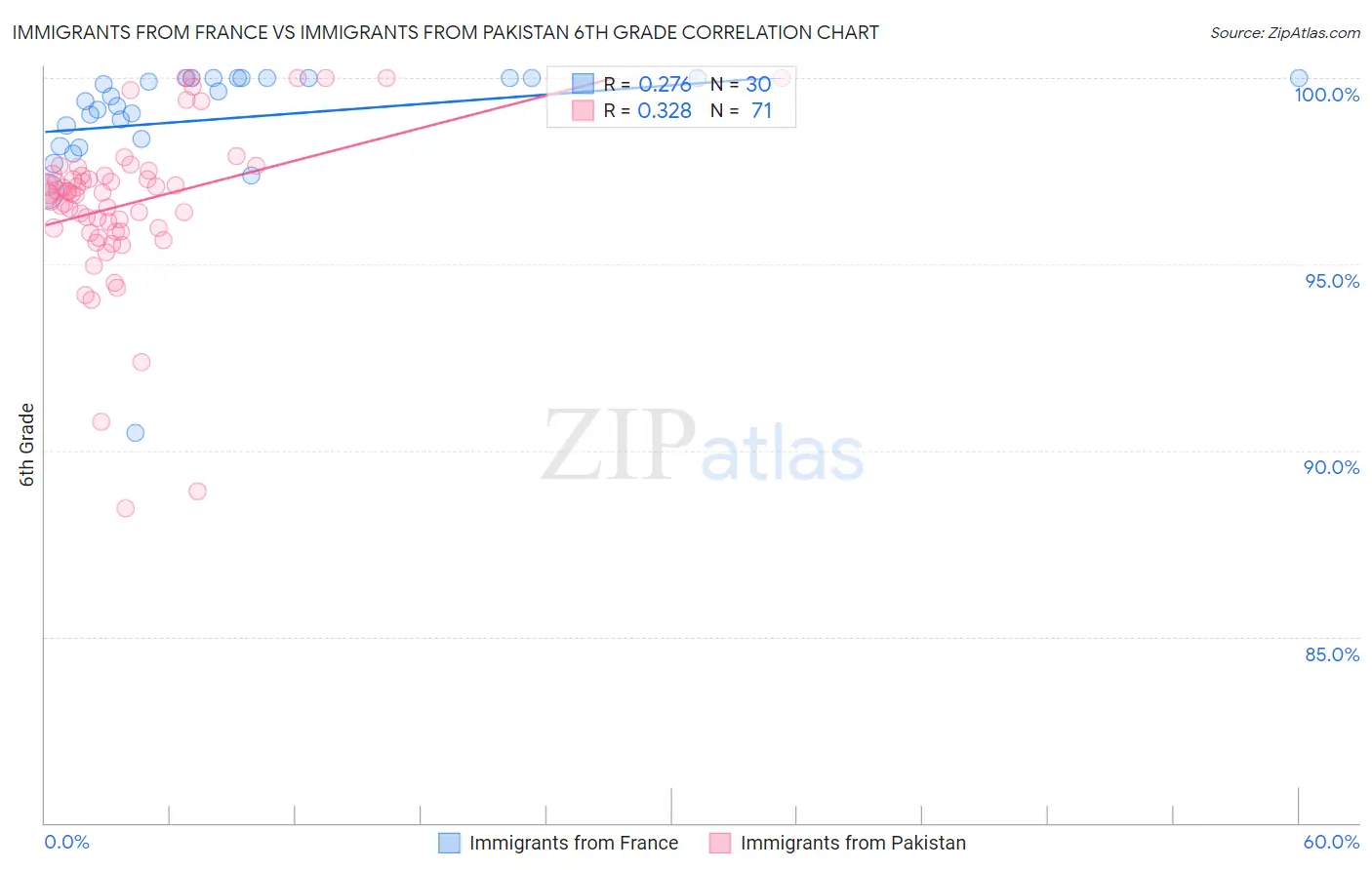 Immigrants from France vs Immigrants from Pakistan 6th Grade