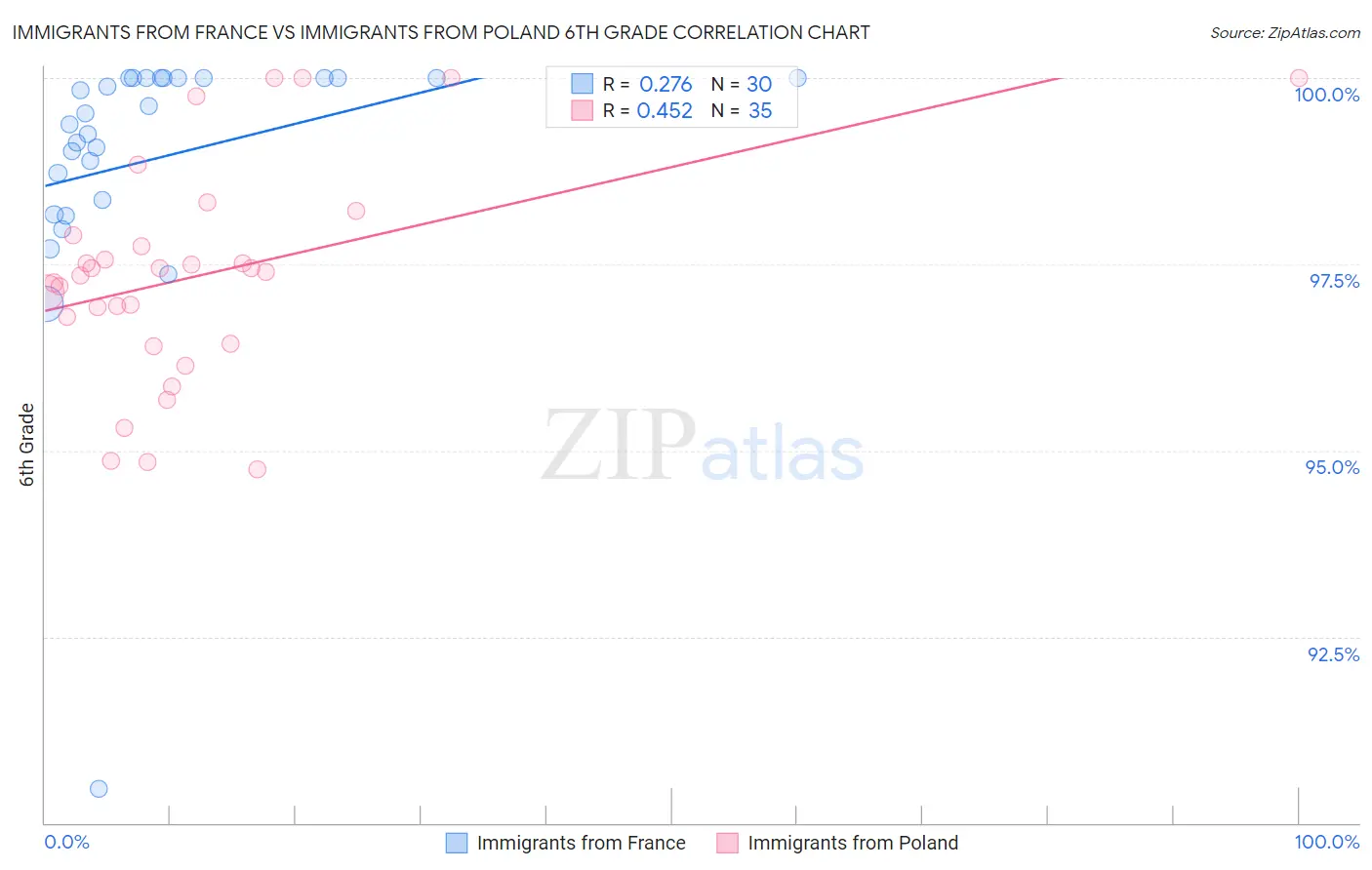 Immigrants from France vs Immigrants from Poland 6th Grade