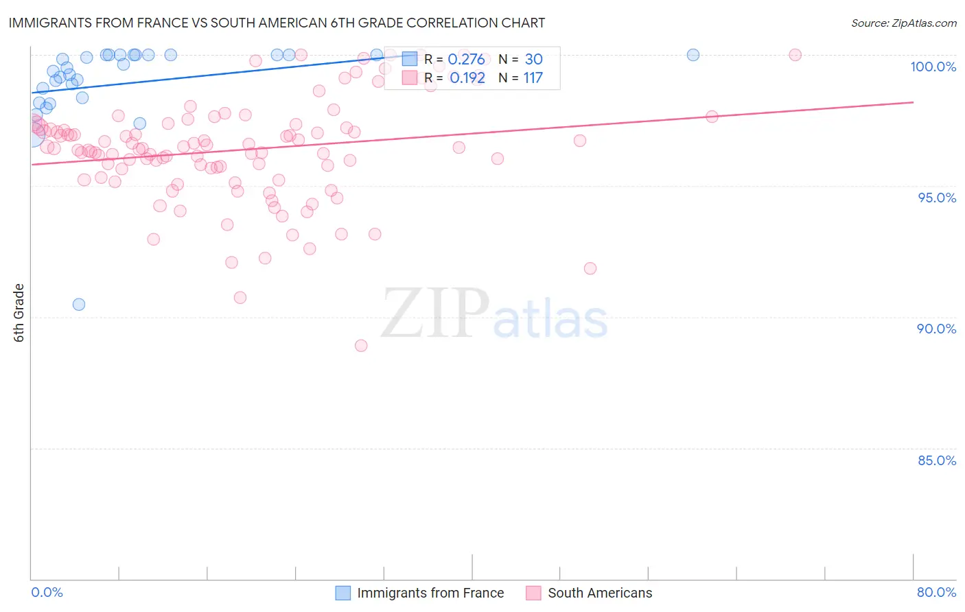 Immigrants from France vs South American 6th Grade