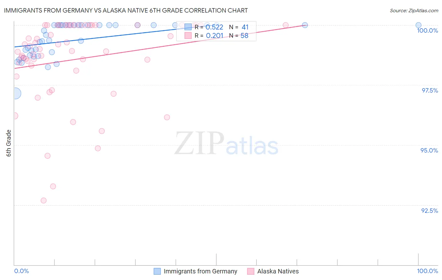 Immigrants from Germany vs Alaska Native 6th Grade