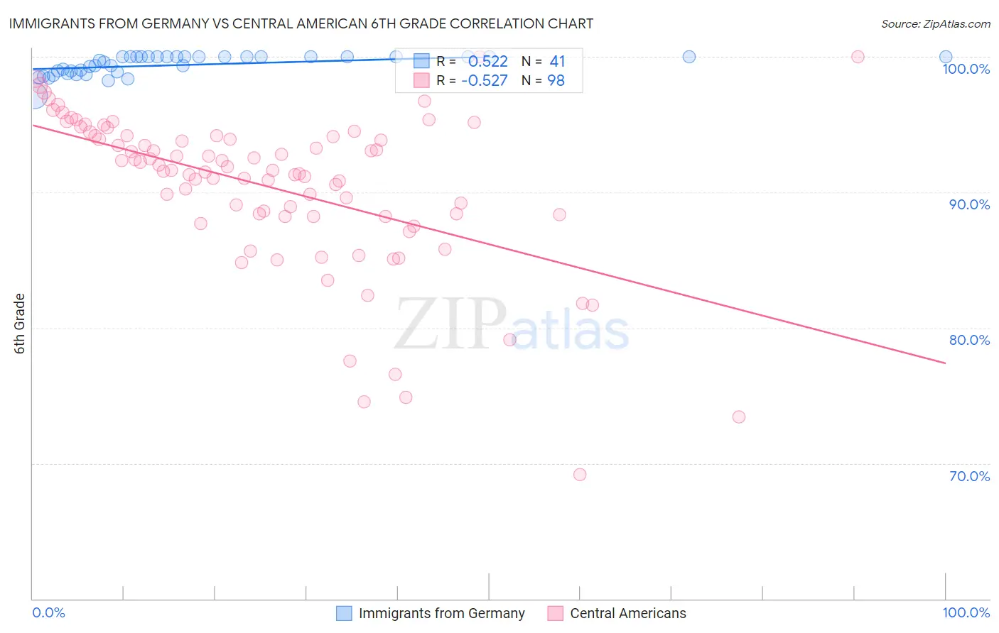 Immigrants from Germany vs Central American 6th Grade