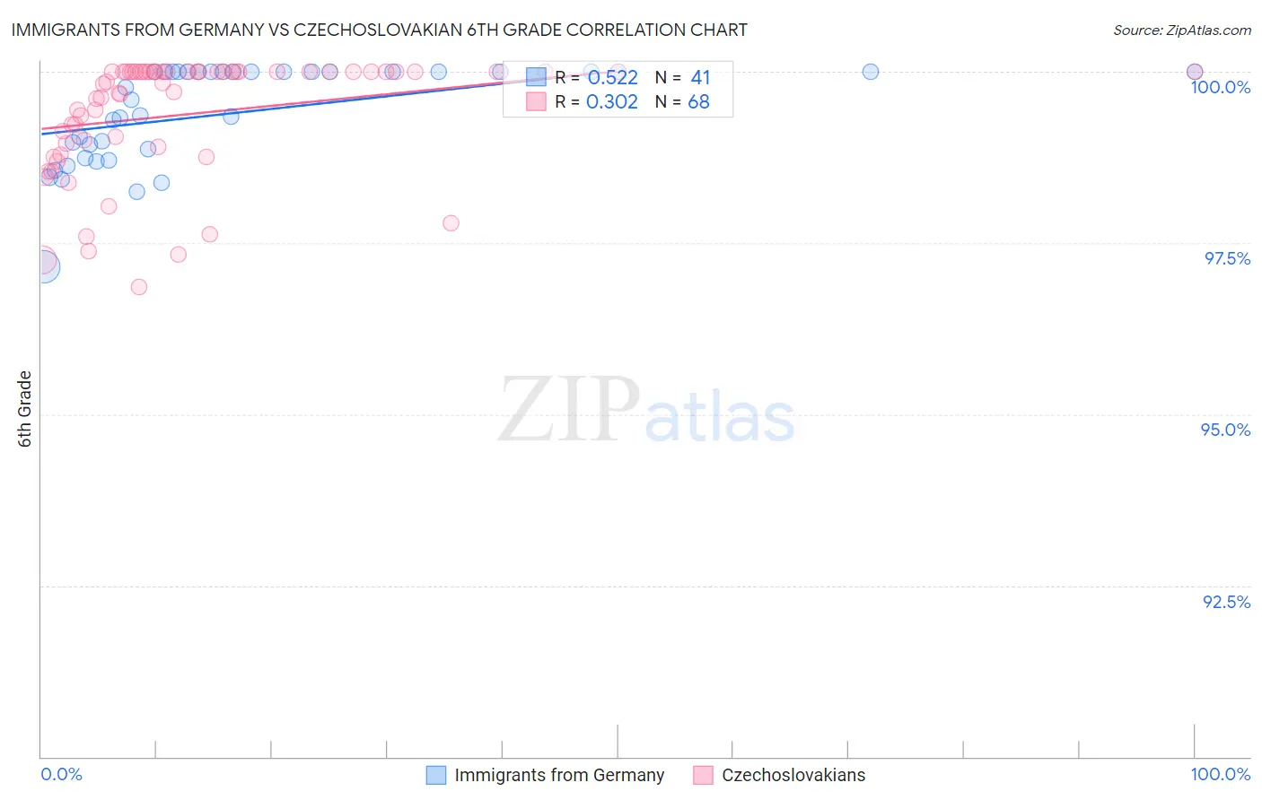 Immigrants from Germany vs Czechoslovakian 6th Grade