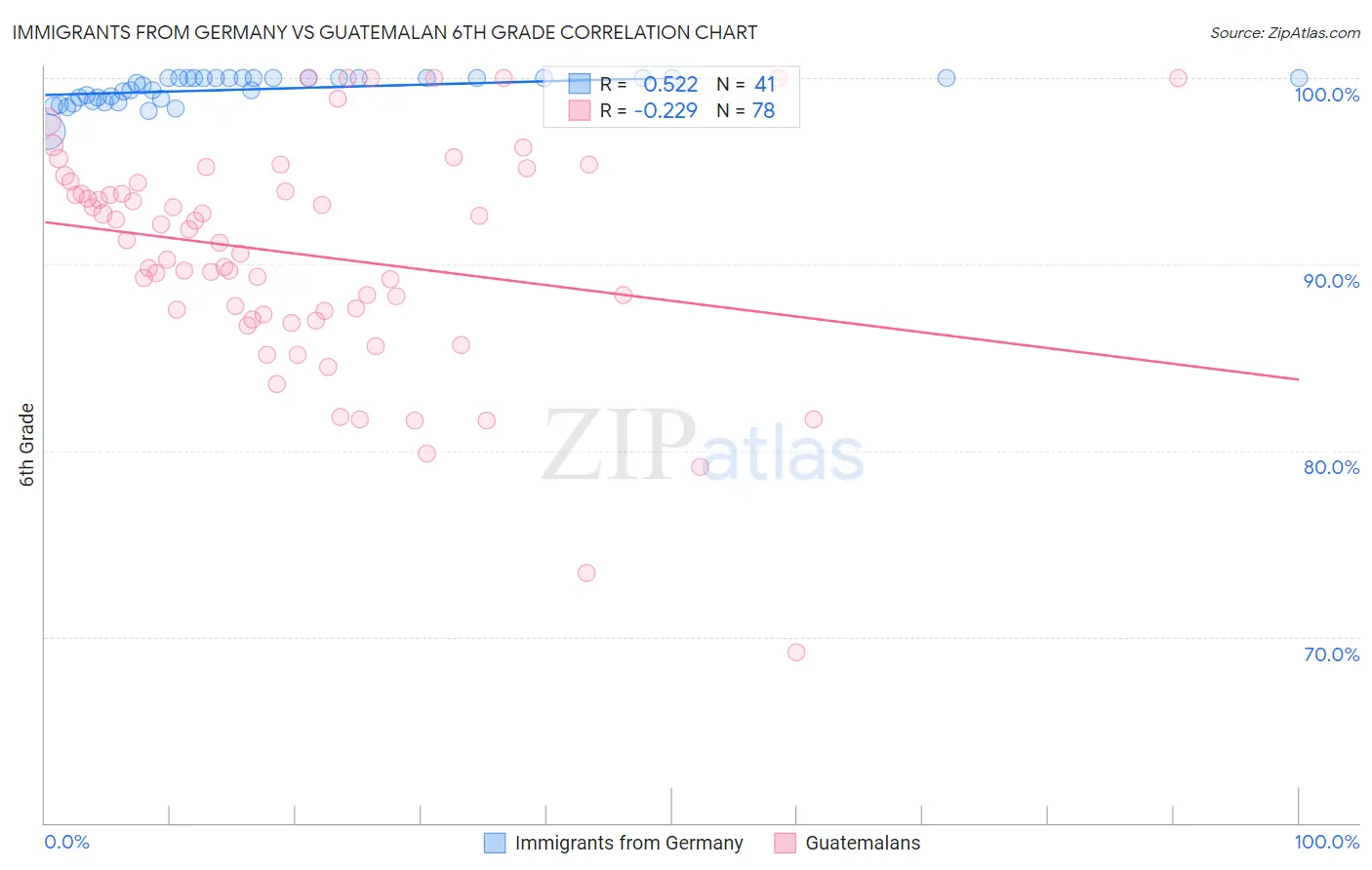 Immigrants from Germany vs Guatemalan 6th Grade