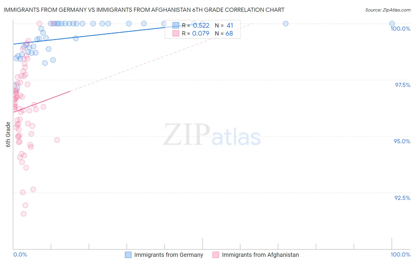Immigrants from Germany vs Immigrants from Afghanistan 6th Grade
