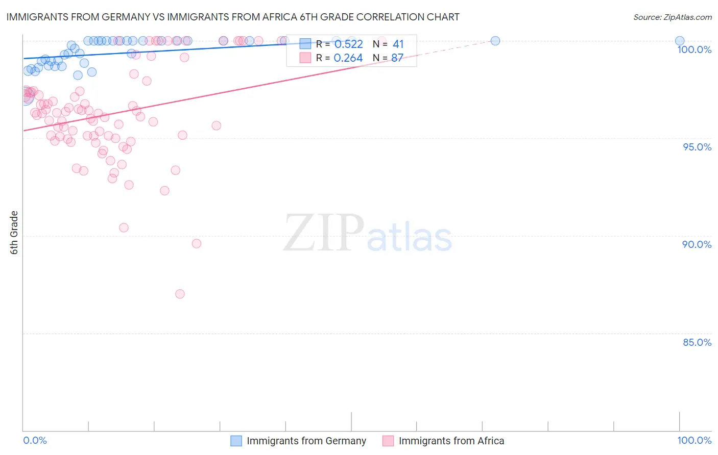Immigrants from Germany vs Immigrants from Africa 6th Grade
