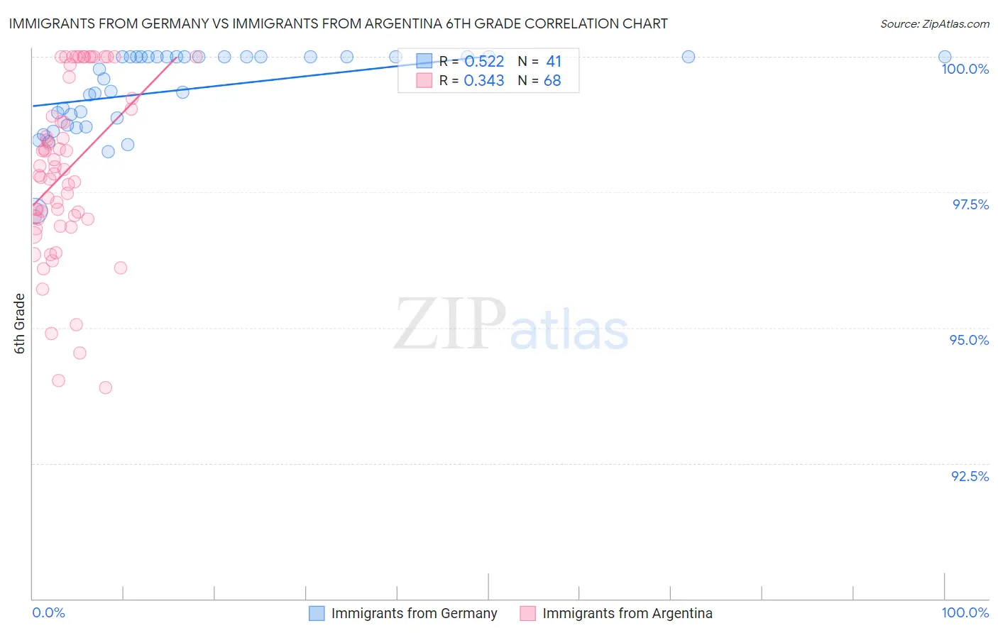 Immigrants from Germany vs Immigrants from Argentina 6th Grade